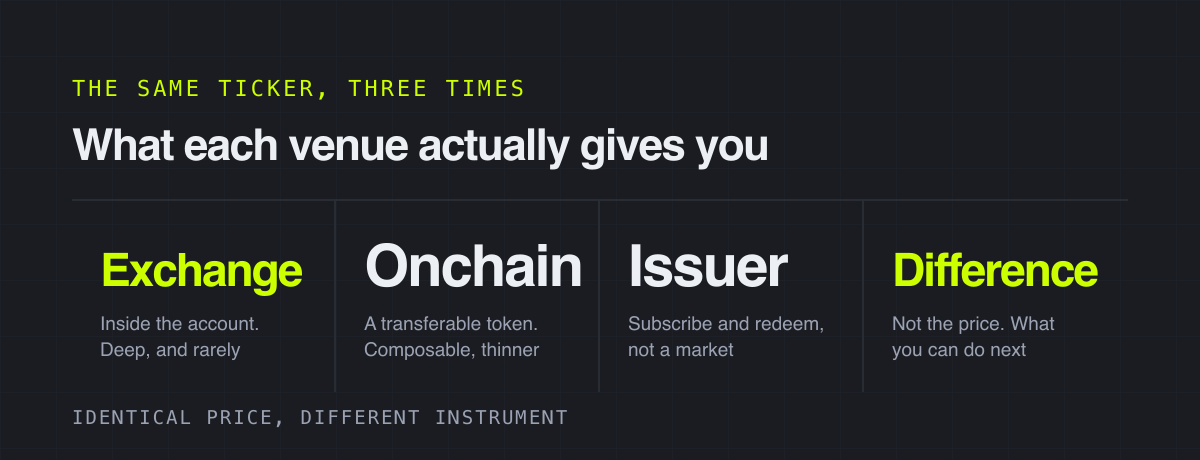 What each venue actually gives you – the same ticker, three times